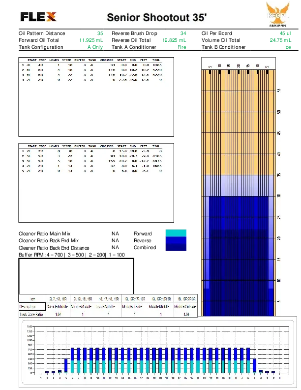 2025 SPSS 35-foot lane pattern
